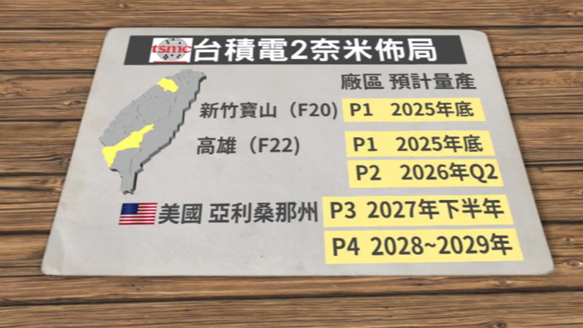 台積電2奈米佈局,最快今年底量產。(圖/TVBS)