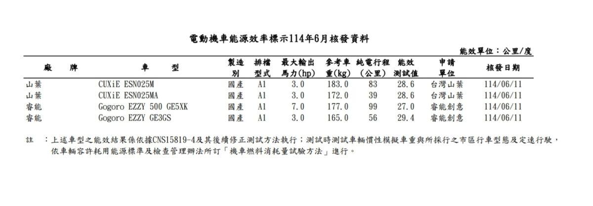 Yamaha CUXiE馬達輸出3匹馬力,純電續航里程分別為39公里、83公里,推估可能是PBGN系統下,採用單電池與雙電池的表現。(圖/能源署提供)