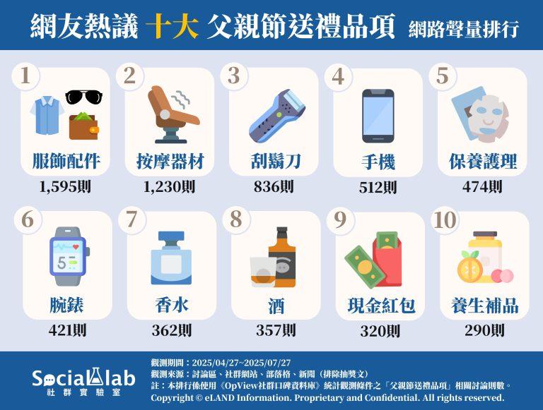 網友熱議的十大父親節送禮品項有哪些。(圖/社群實驗室)