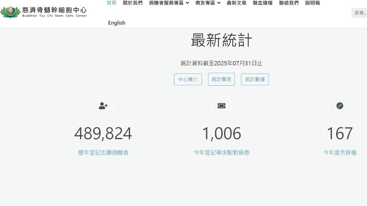 目前慈濟骨髓幹細胞中心統計狀況。(圖/翻攝自慈濟骨髓幹細胞中心 官網)