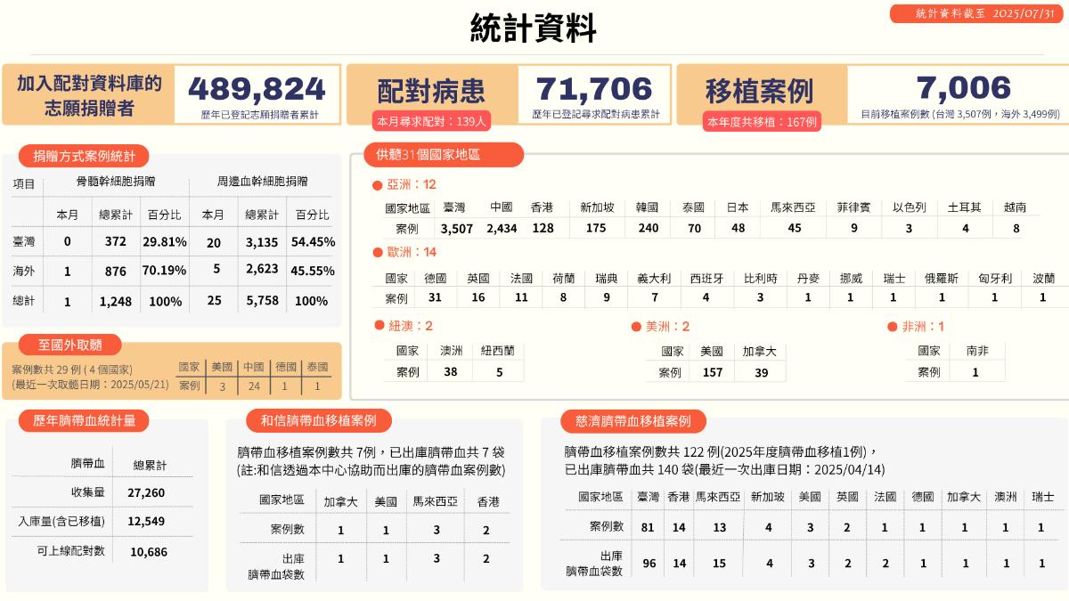 歷年統計數據。(圖/翻攝自慈濟骨髓幹細胞中心 官網)