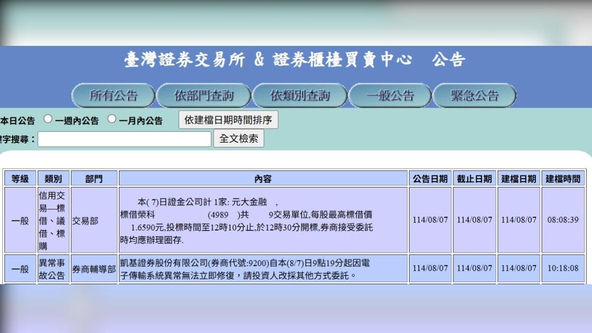 凱基證券系統當機！台股狂噴600點　投資人哀號：上不了車