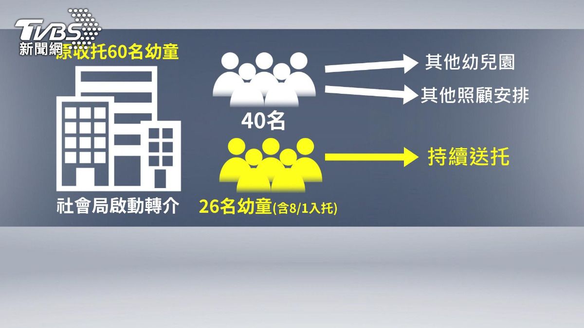托保員離職後欲登記為保母,卻發現中心未為其除名,甚至仍以其名義繼續收托新幼兒。(圖/TVBS)