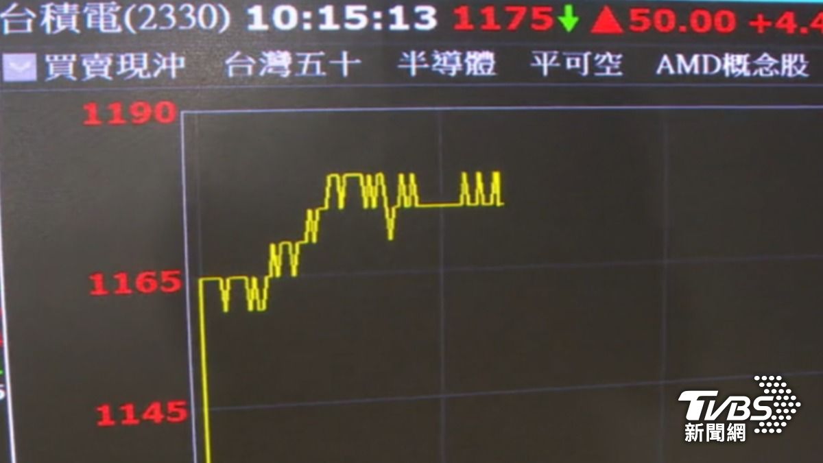半導體關稅利多，台積電狂衝1180元新天價。（圖／TVBS）