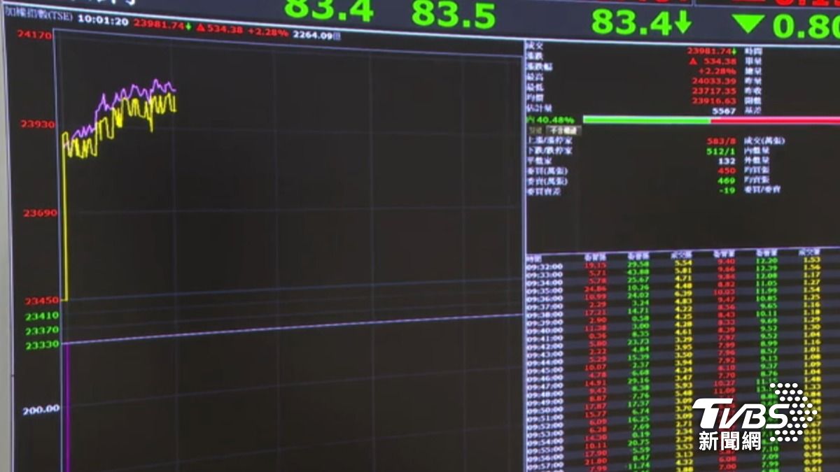 台積電股價飆新天價，也帶動台股加權指數上漲超過600點。（圖／TVBS）