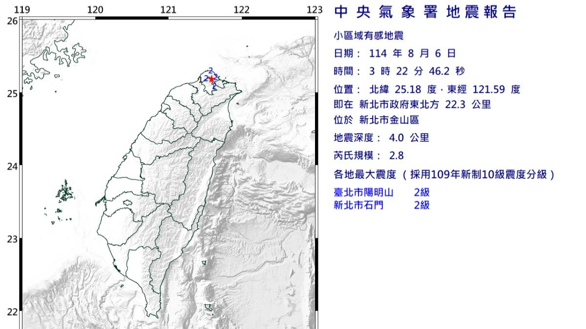 金山凌晨罕見地震!規模2.8「雙北有感」 氣象署:大屯火山活動