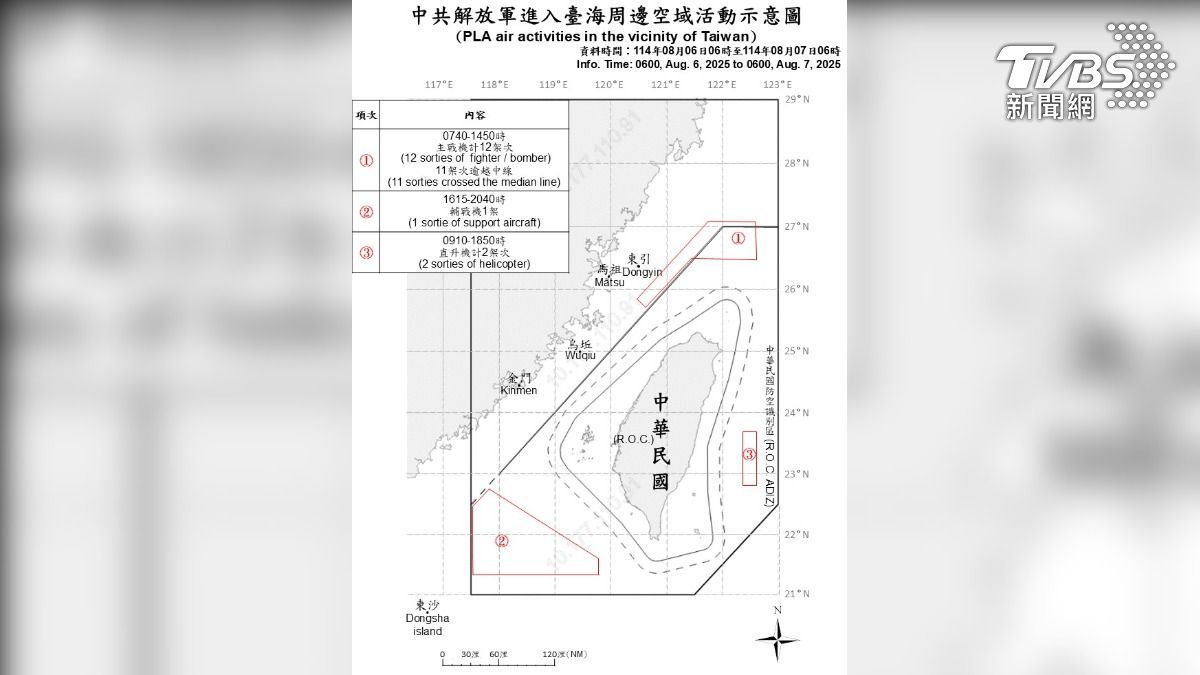 據軍方統計,自昨(6)日上午6時起至今日上午6時止,偵獲共機15架次,分成三路線擾台行動。(圖/國防部提供)
