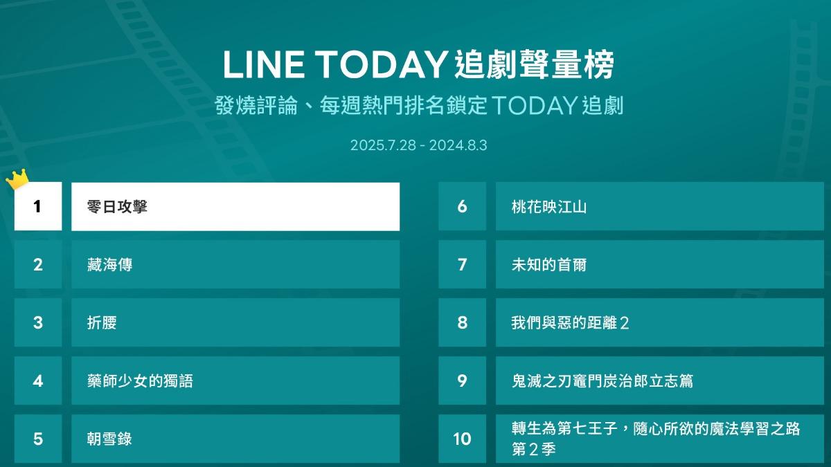 LINE TODAY追劇聲量榜前十名。(圖/LINE TODAY提供)