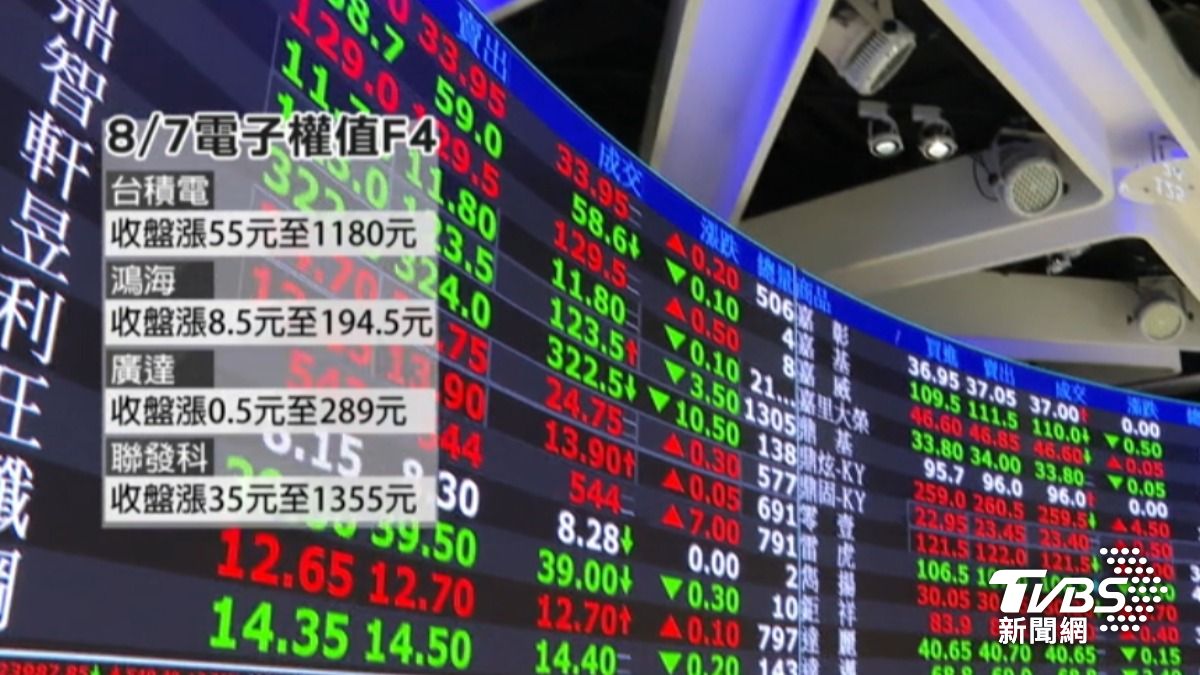 台積電週四收盤大漲55元,來到1180元創史上新高。(圖/TVBS)