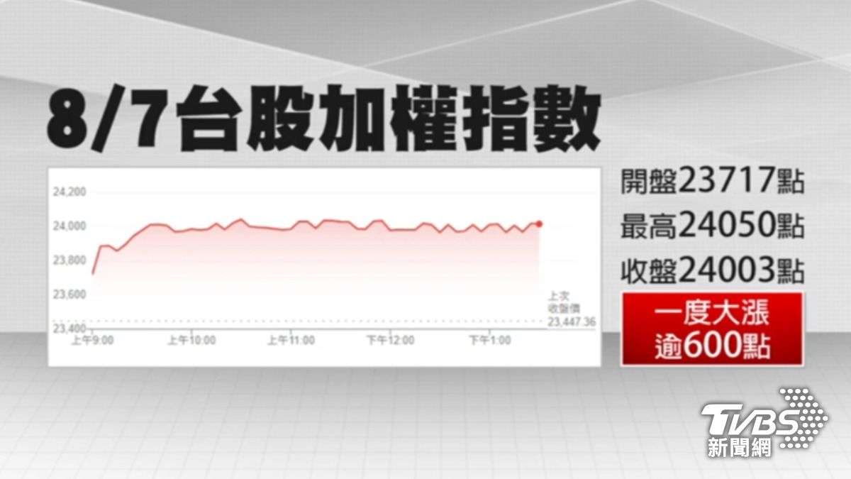台股加權指數終場大漲556點,以2萬4003點作收。(圖/TVBS)