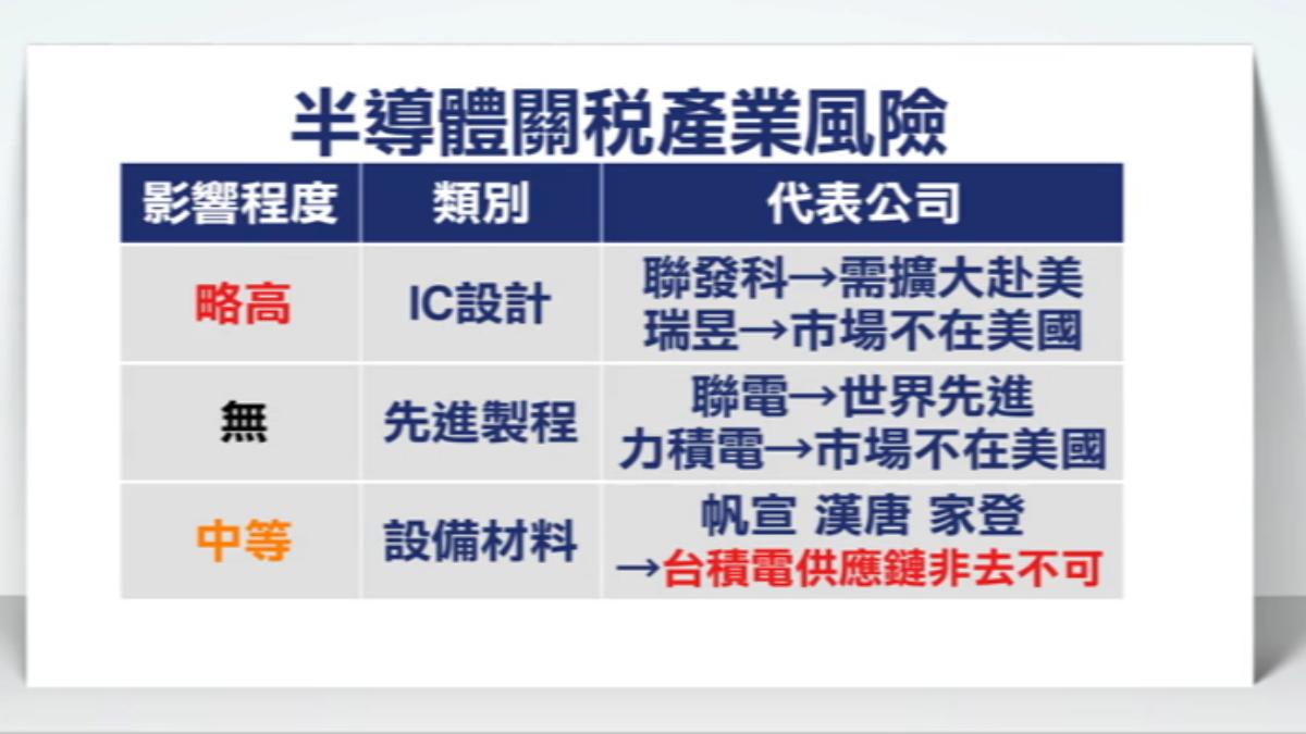 半導體關稅產業風險,專家認為,主要針對大陸半導體廠。(圖/TVBS)