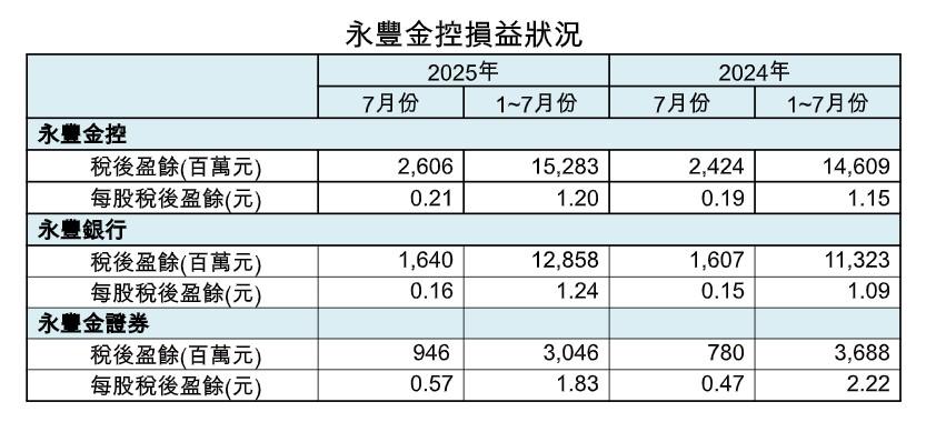 永豐金7月自結稅後盈餘,創歷史同期新高。(圖/品觀點)