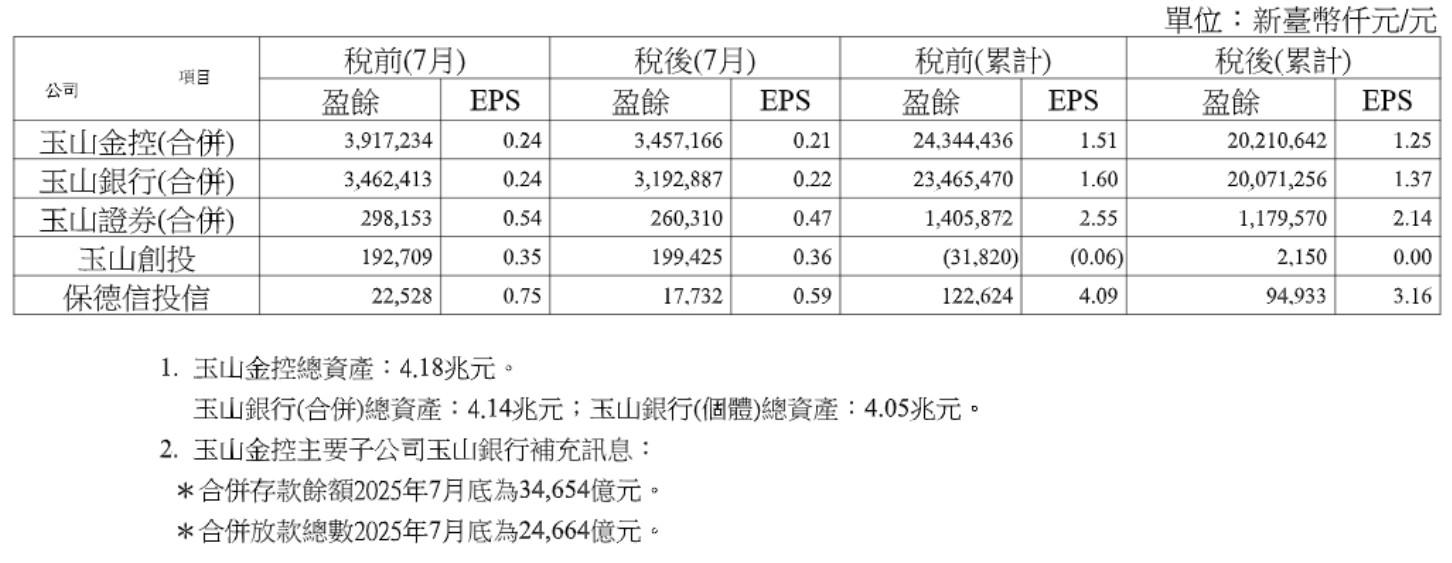 玉山金7月自結稅後盈餘,創歷年同期獲利最高。(圖/品觀點)
