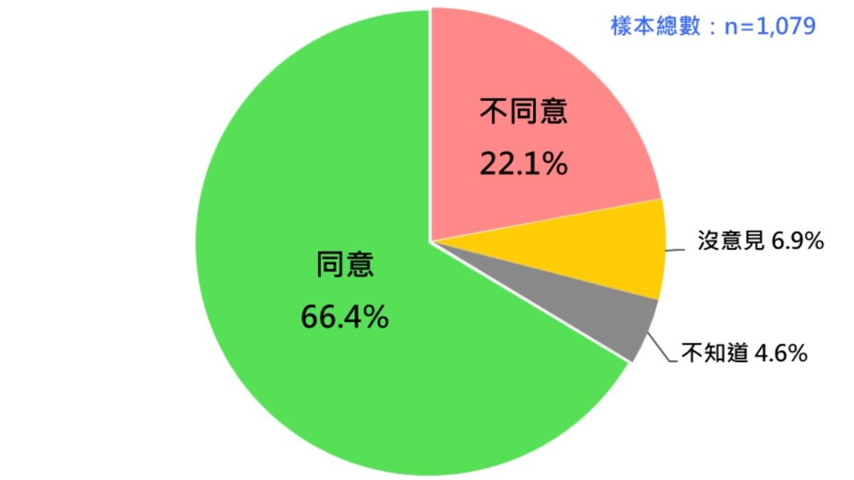 超過6成民眾同意重啟核三。(圖/台灣民意基金會提供)
