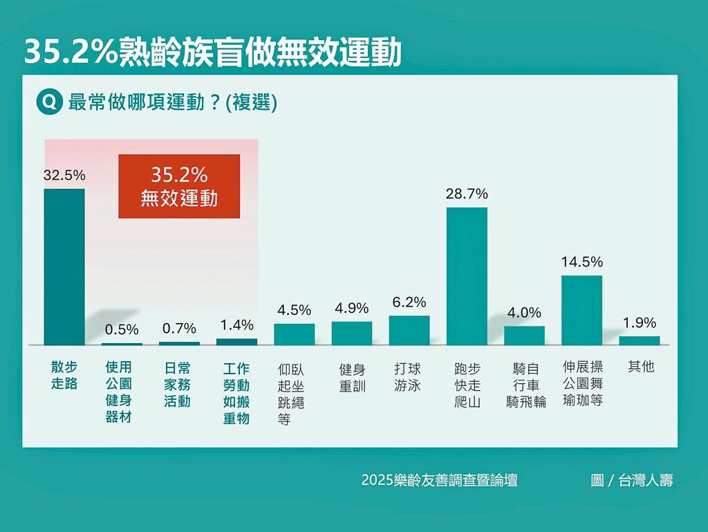 有超過三分之一的人都在做無效運動。(圖/台灣人壽提供)