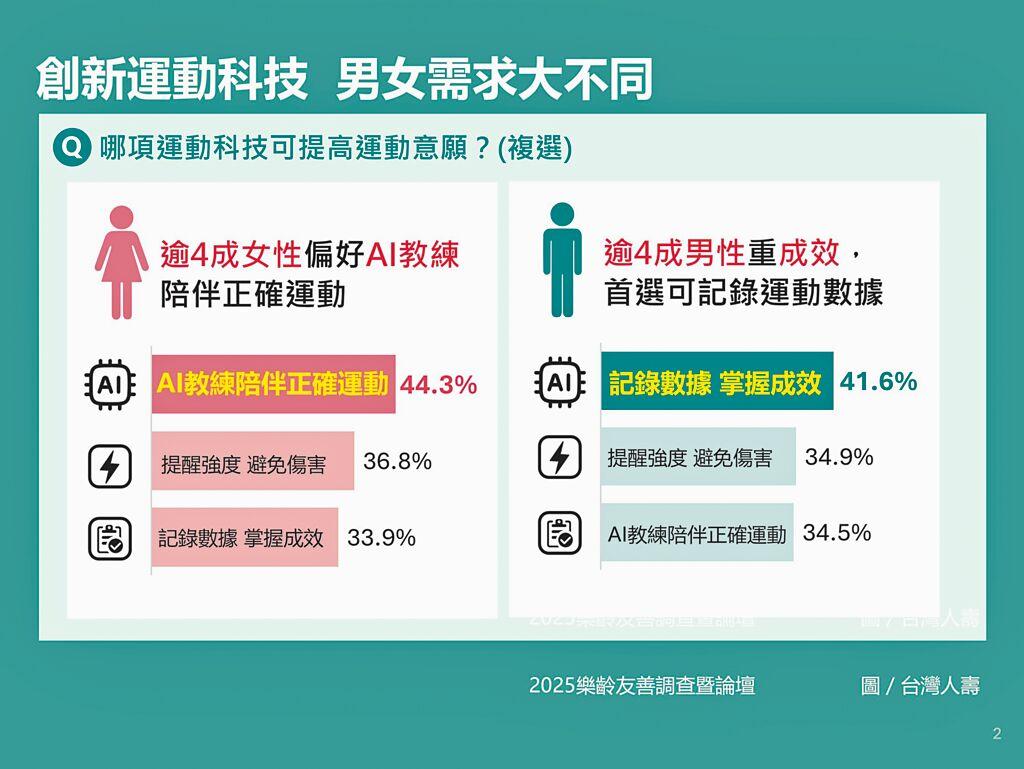 調查發現,AI教練有助提升女性運動意願。(圖/台灣人壽提供)