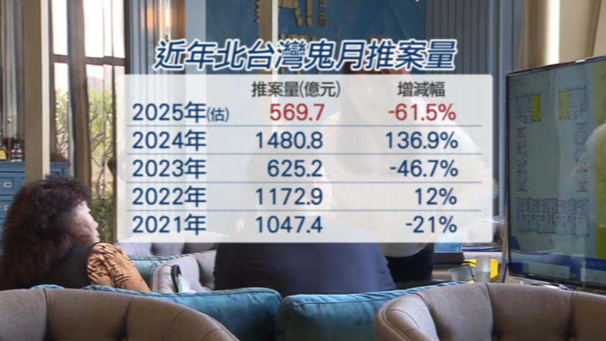 今年8月北台灣推案量,近8年來新低。(圖/TVBS)