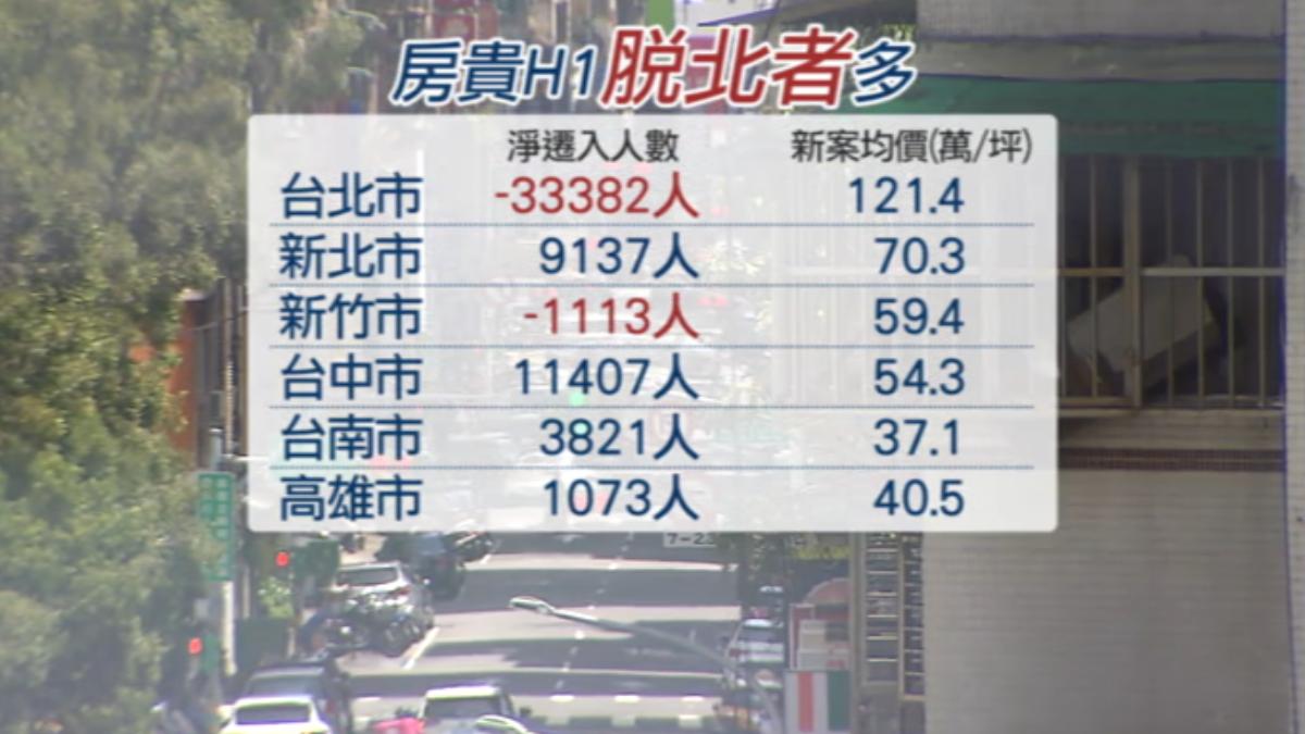 台北每坪均價破120萬,上半年淨遷出3.3萬人。(圖/TVBS)