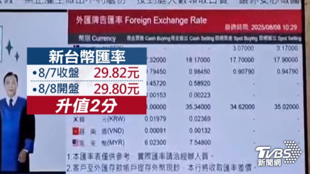 新台幣兌美元匯率週五開盤升值2分。(圖/TVBS)