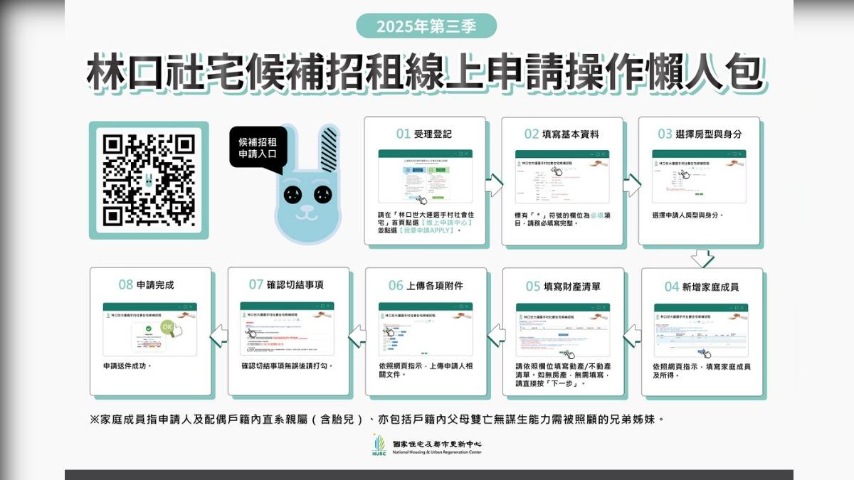 國家住宅及都市更新中心今開放第三季社會住宅線上申請。(圖/住都中心提供)