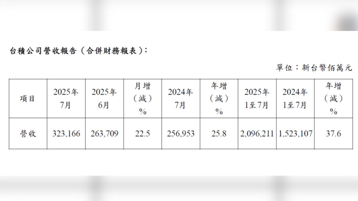 台積公司營收報告。(圖/台積電提供)