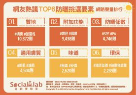 網友熱議防曬的6大挑選要素。(圖/社群實驗室)