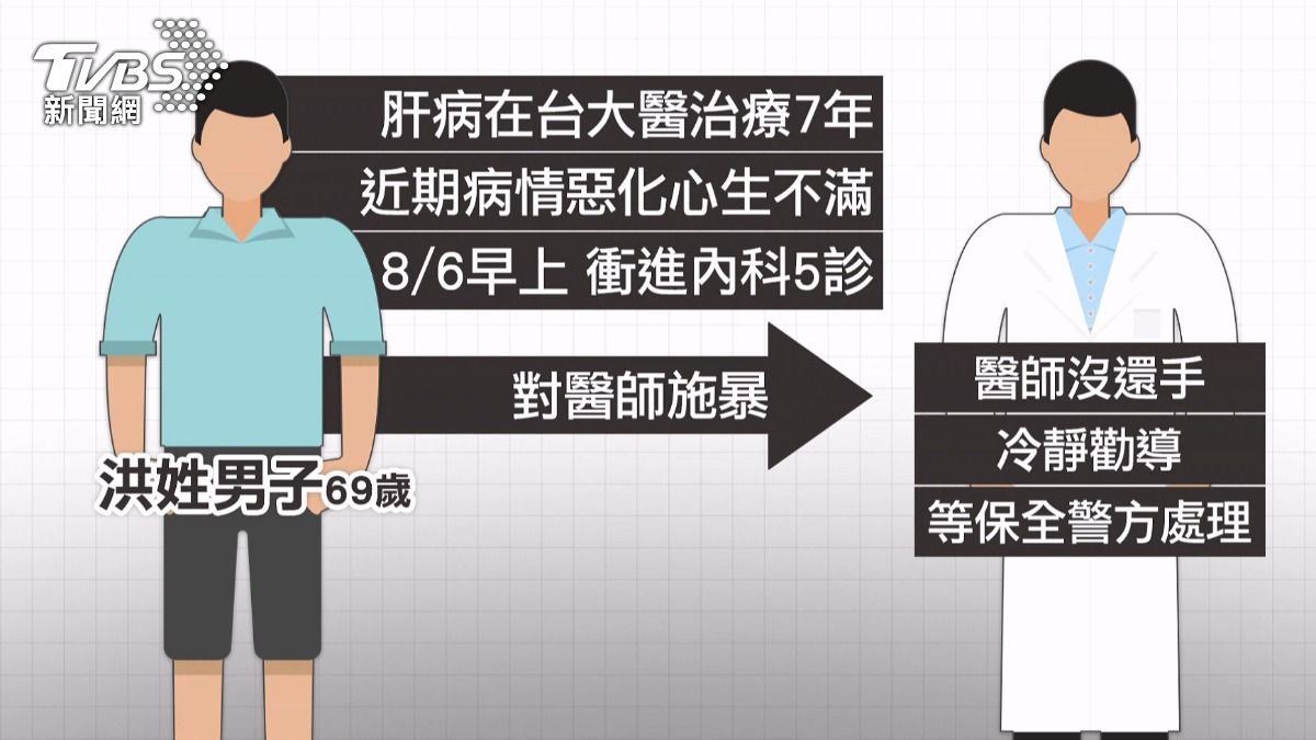 肝病未好轉心生不滿!男子闖診間「揮拳打醫」。(圖/TVBS)