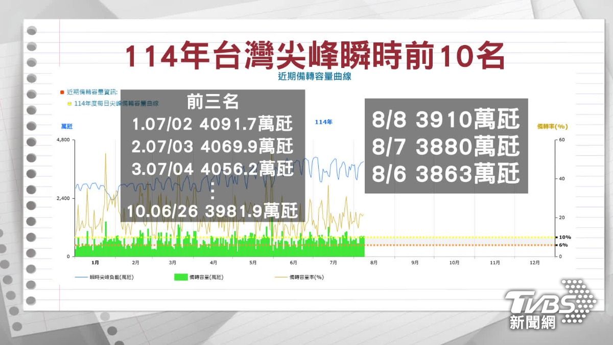 高溫用電增！若過載電表箱燒損，可申請增設。（圖／TVBS）