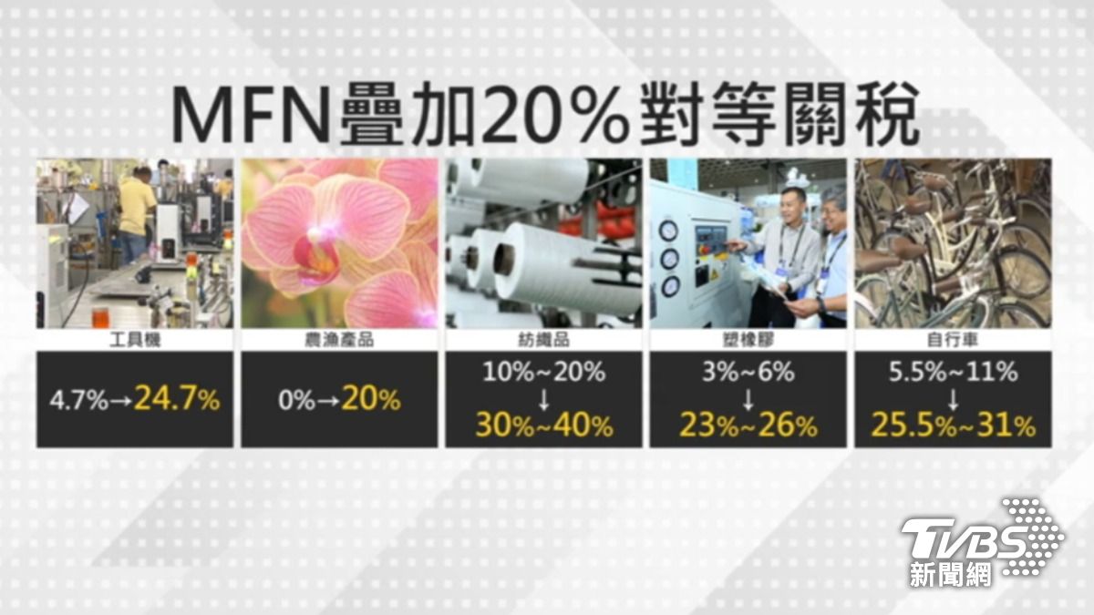 美國對等關稅政策上路,不過台灣的稅率是採「疊加」計算方式。(圖/TVBS)