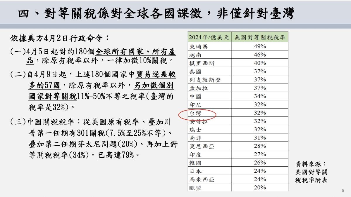 行政院在4月4日的簡報中就有提及關稅是「疊加」。(圖/行政院提供)