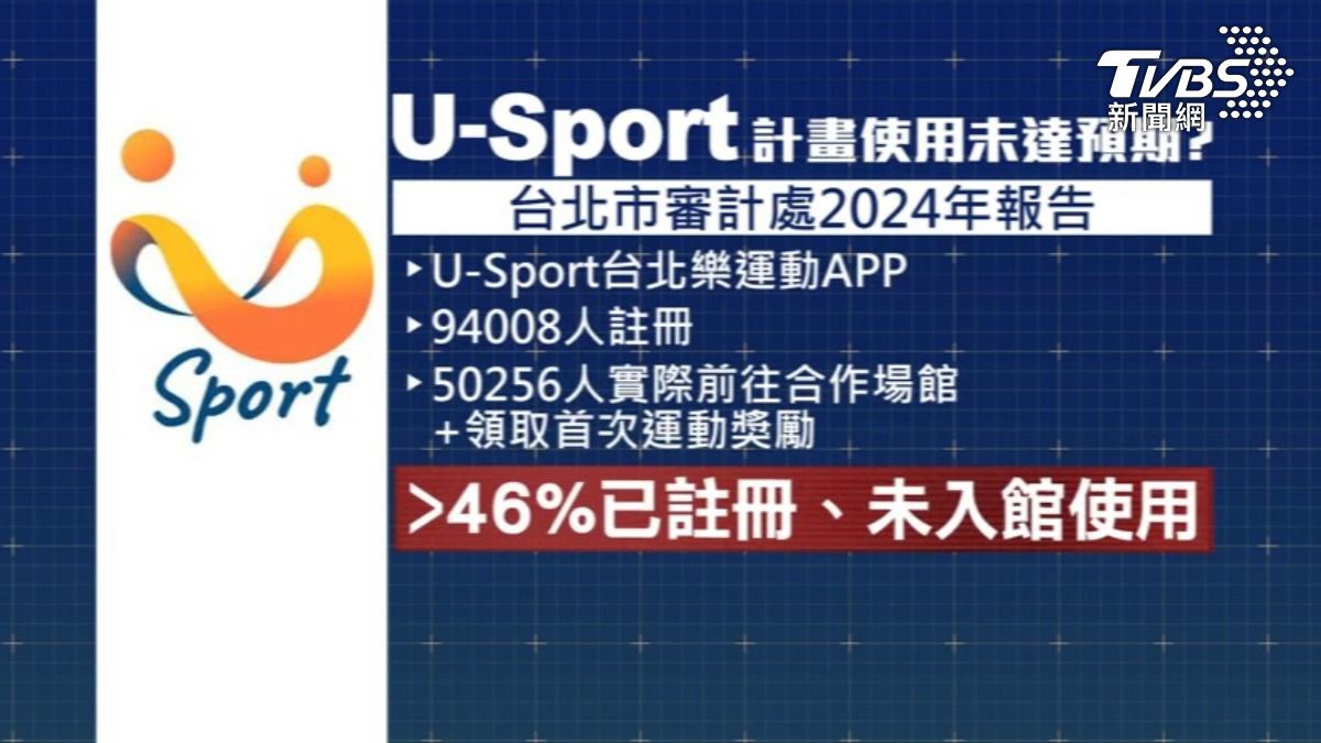 北市審計處2024年報告指出，註冊的市民有4成6從未進入場館運動，質疑U-Sport計畫效率未達預期。（圖／TVBS）