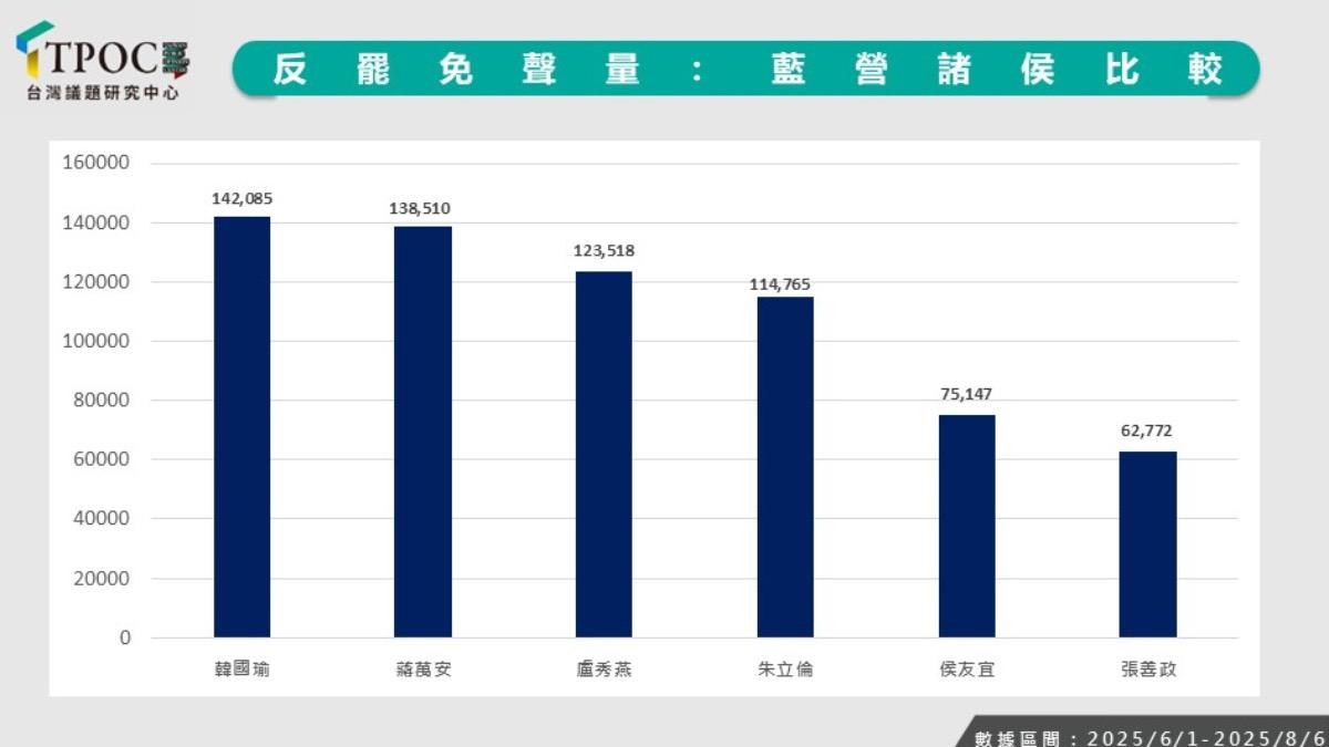 藍營政治人物聲量排行。(圖/翻攝TPOC網站)