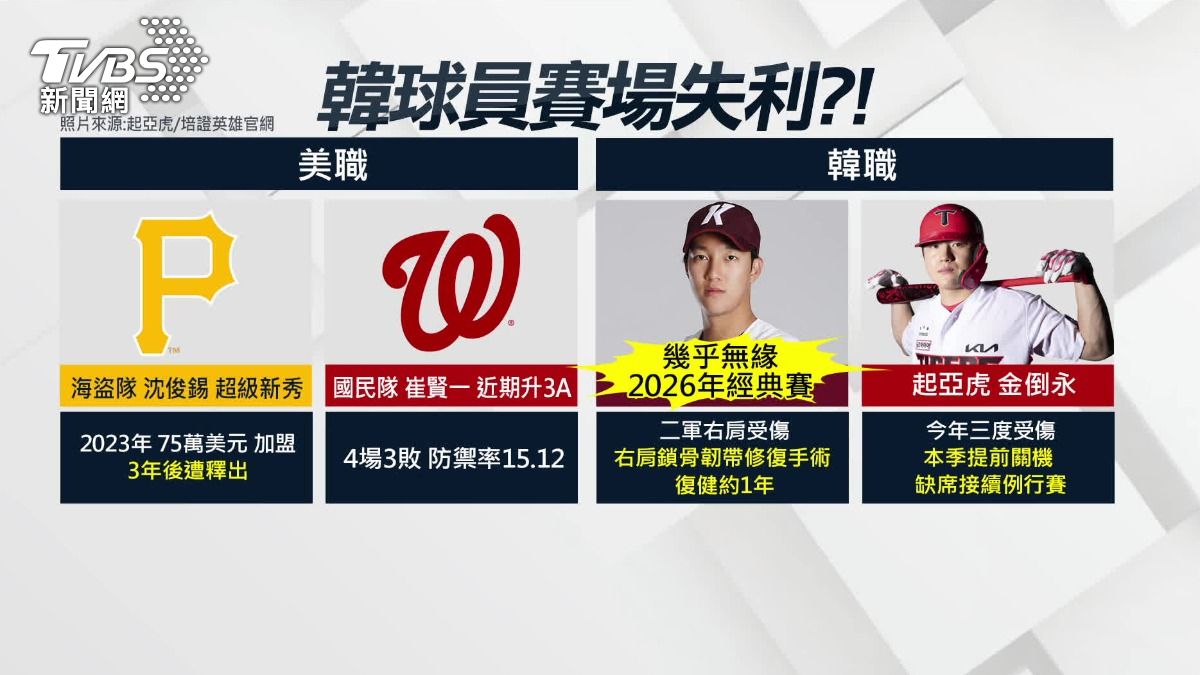 韓媒評價,台灣跟日本選手都有在大聯盟取得勝投,相較之下,韓國棒球是落後的狀況。(圖/TVBS)