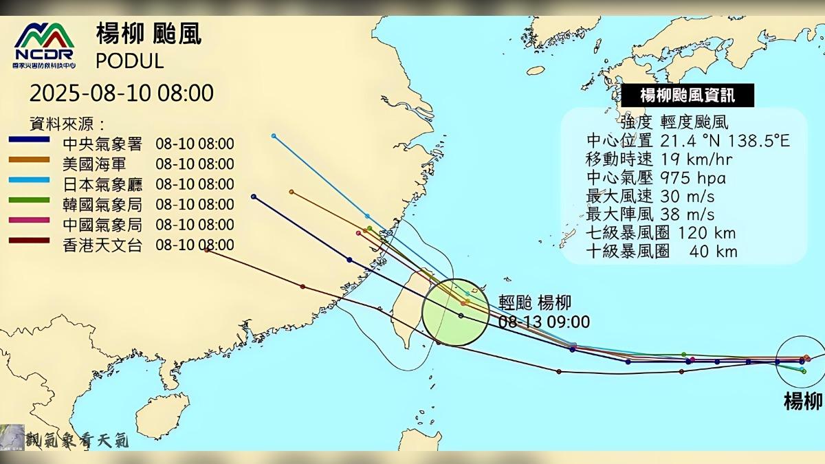 天氣/全台躲不掉?楊柳路徑南修恐變「穿心颱」 專家估強度再上修