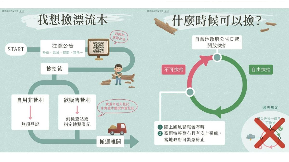 圖卡標示撿拾漂流木相關新規定。(圖/林保署提供)