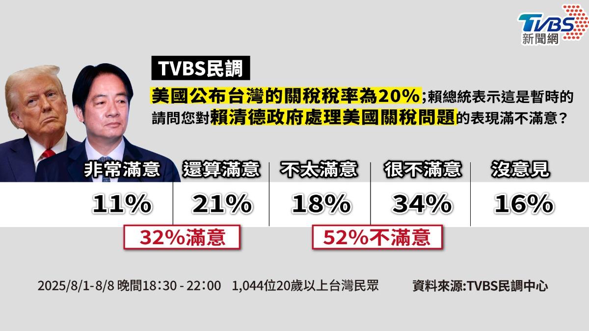 TVBS民調/美對台祭20%關稅 52%民眾不滿政府談判結果