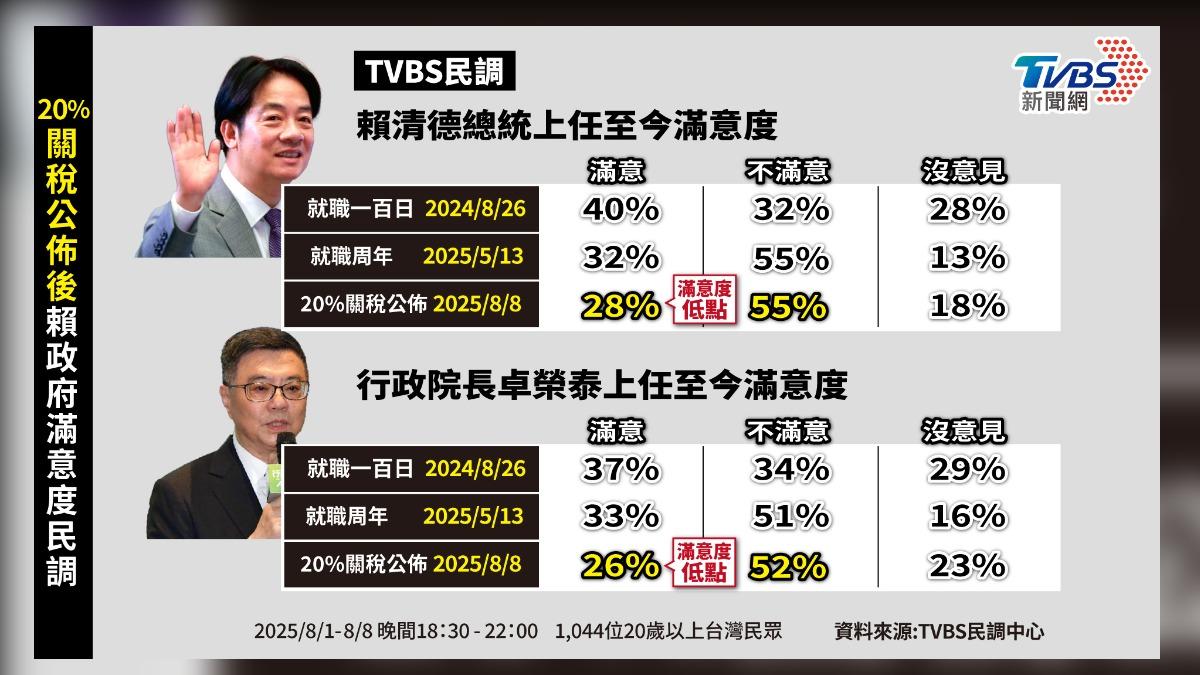 TVBS民調/跌破三成!賴清德支持度剩28% 創就任以來新低