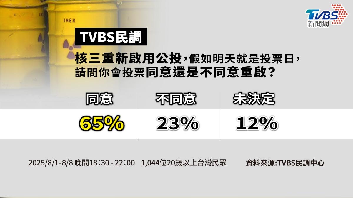 TVBS民調/非核家園掰了?重啟核三公投「65%將投同意」