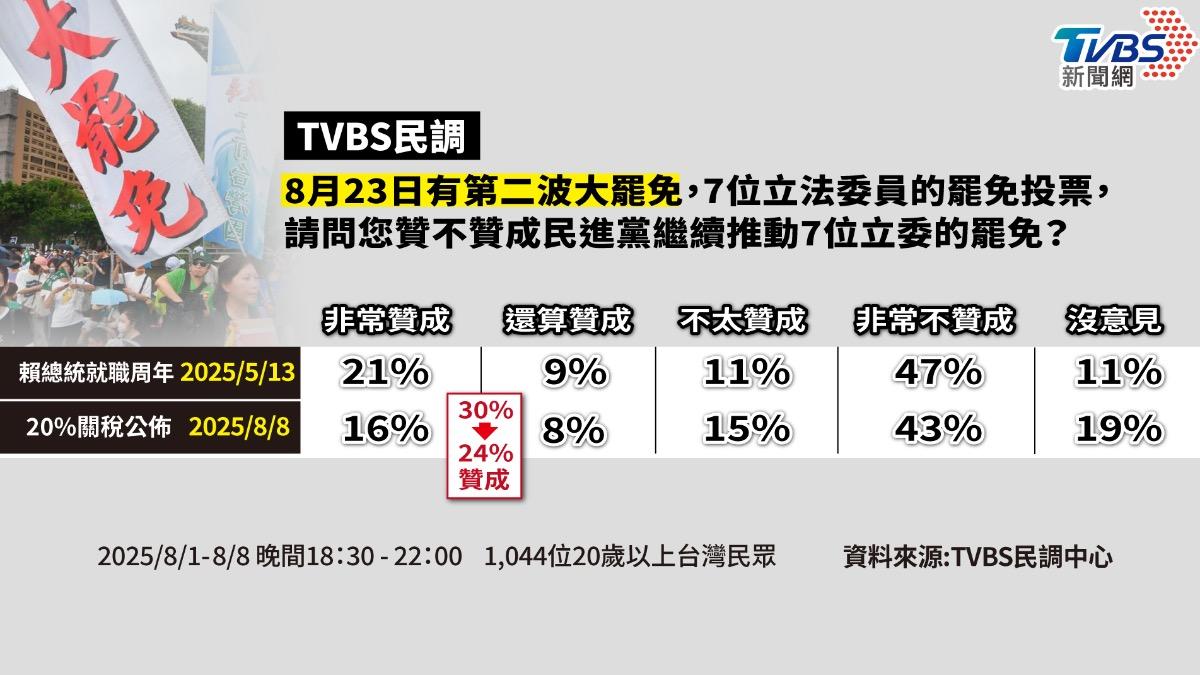 TVBS民調/首波罷免皆墨!近6成反對823大罷免 僅24%支持