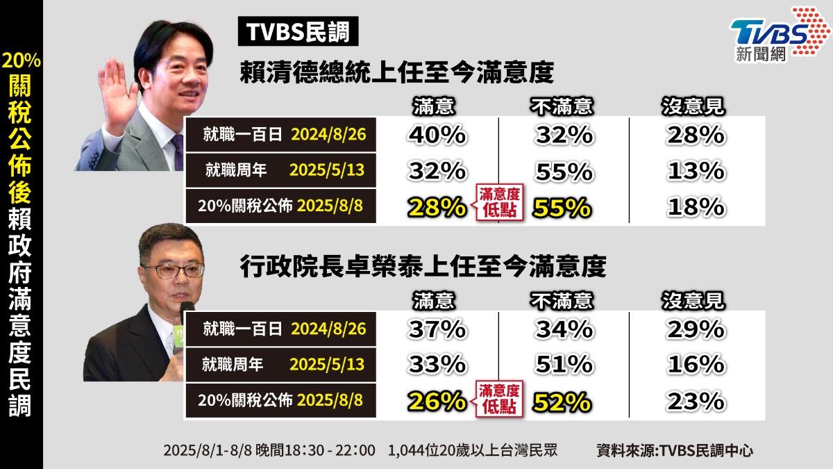 TVBS最新民調顯示,賴清德執政滿意度創新低。(圖/曾梓倩製)