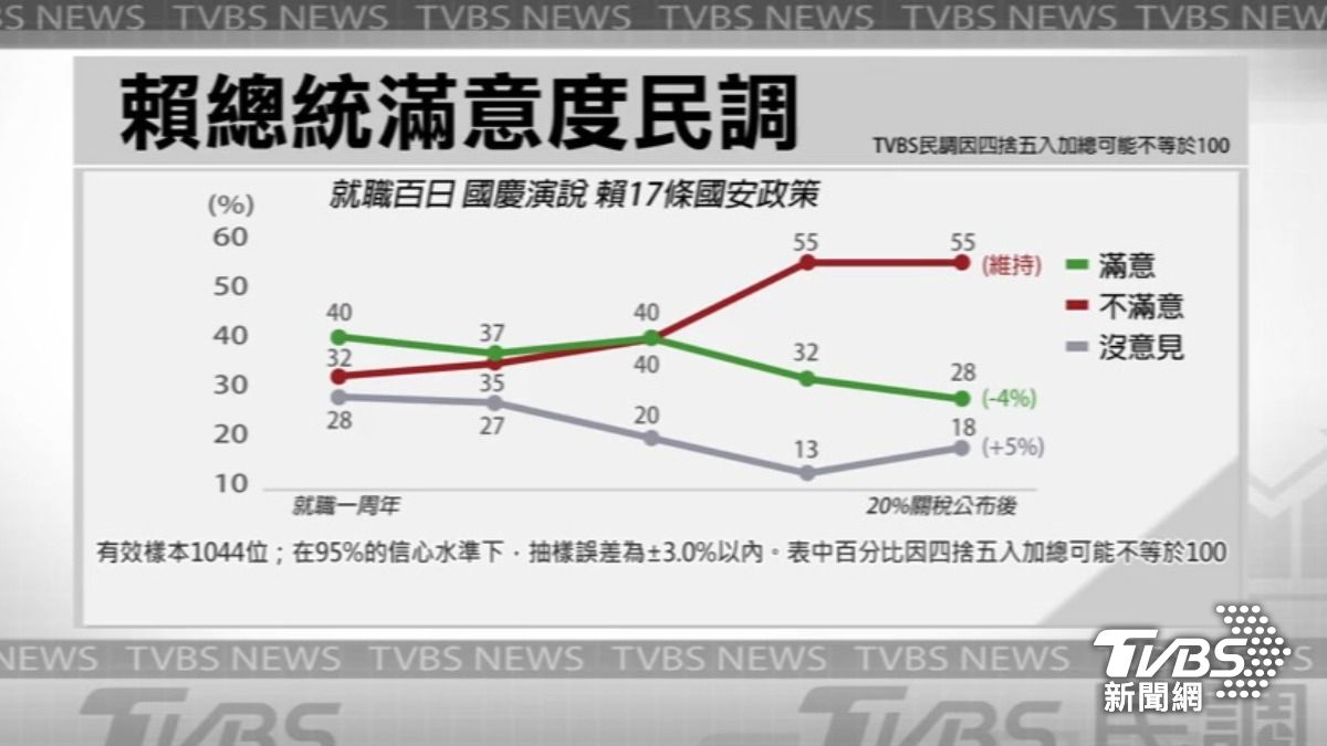TVBS最新民調 (圖/TVBS)