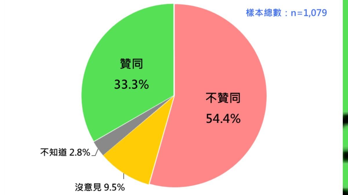 賴清德最新聲望。(圖/台灣民意基金會提供)