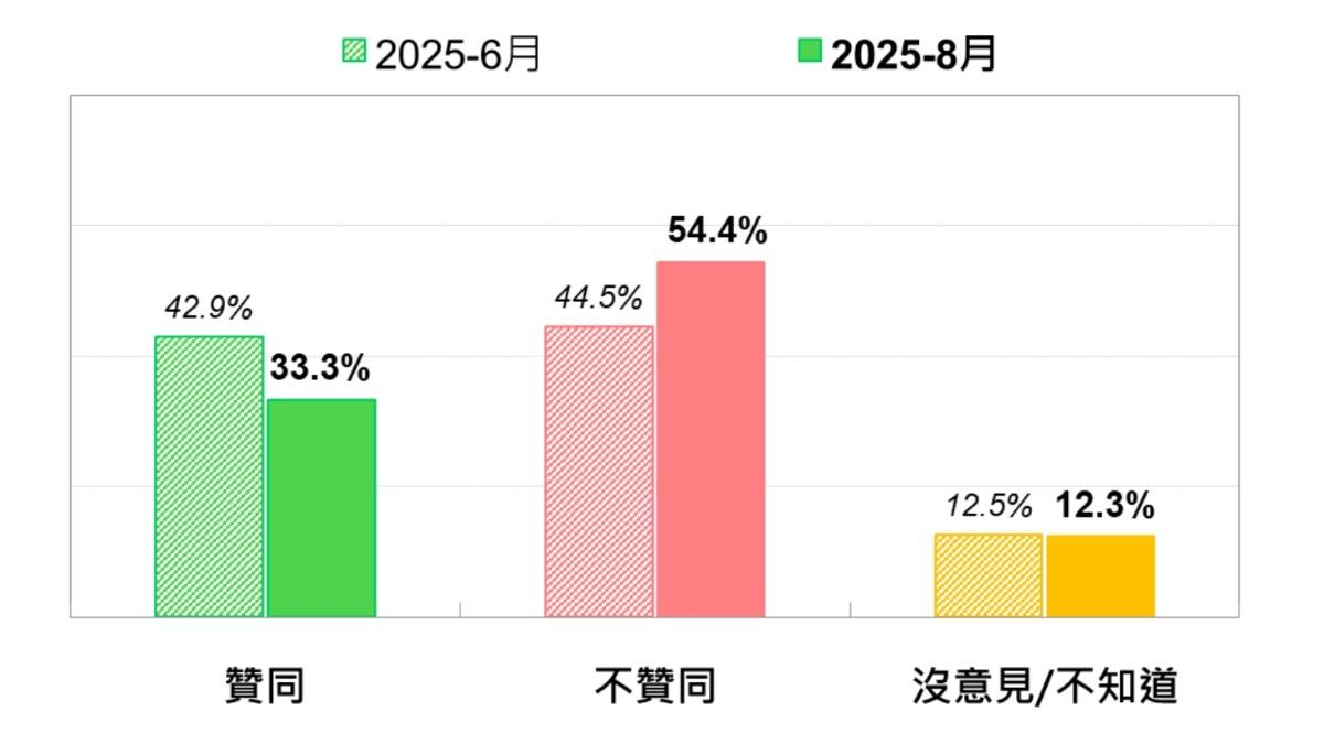 賴清德聲望近兩個月比較。(圖/台灣民意基金會提供)