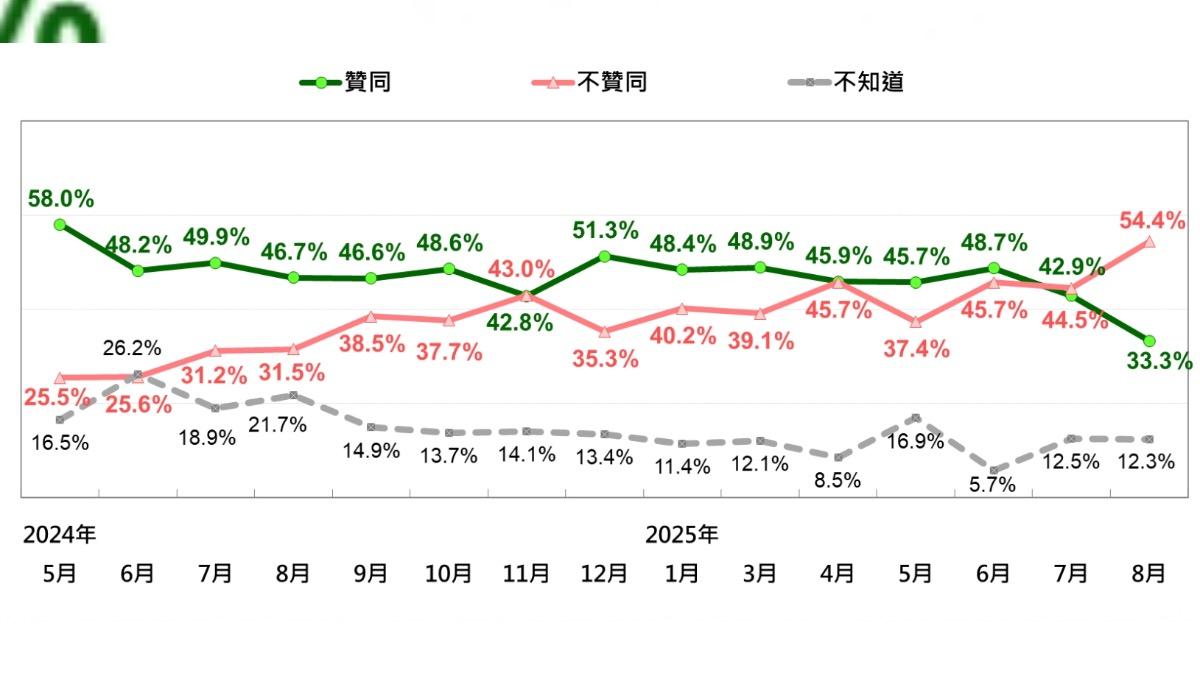 賴清德聲望趨勢。(圖/台灣民意基金會提供)