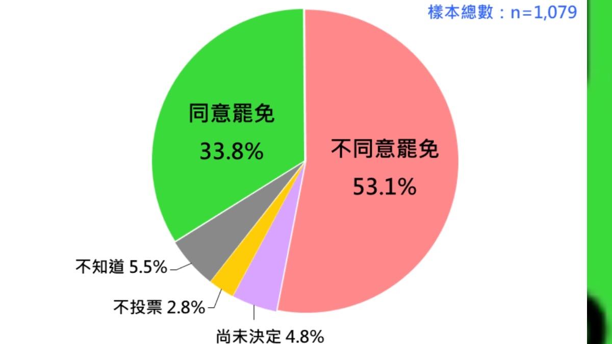 以全國來看,不同意罷免破五成。(圖/台灣民意基金會提供)