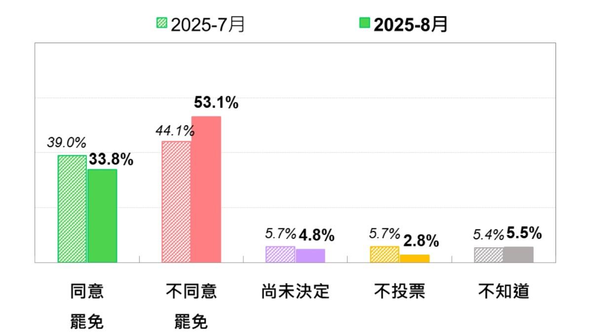 罷免意向比較。(圖/台灣民意基金會提供)