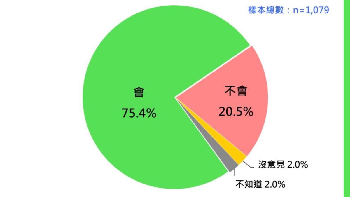 選民投票意向。(圖/台灣民意基金會提供)