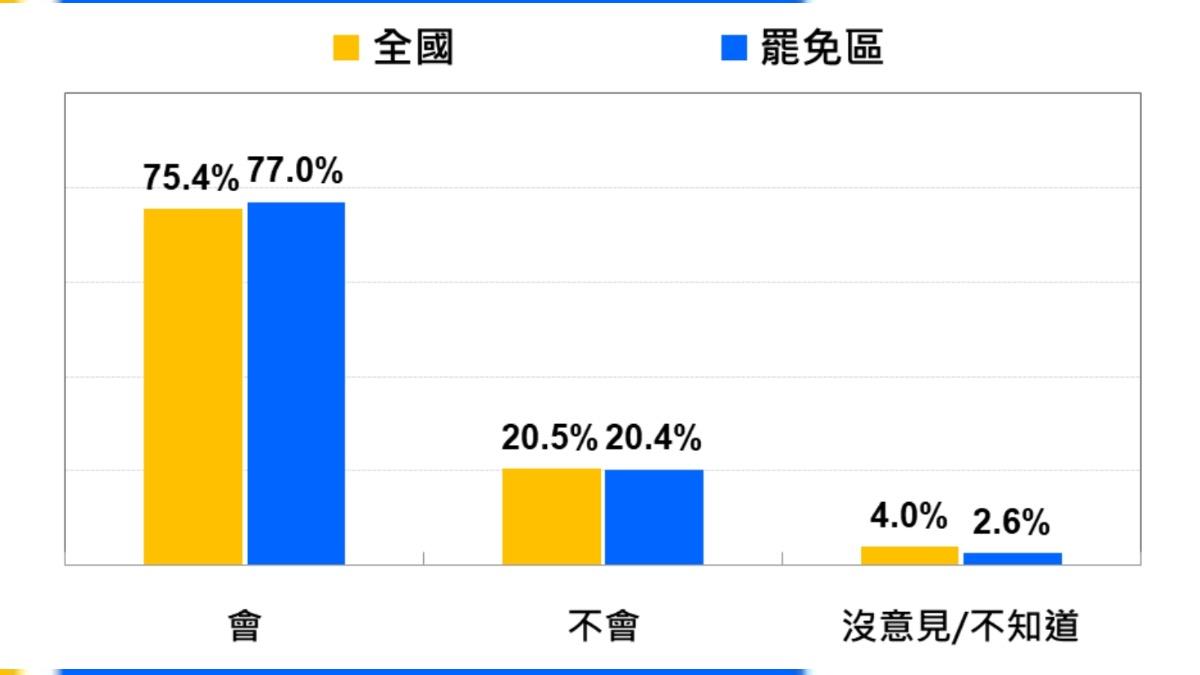 全國與罷區的投票意向。(圖/台灣民意基金會提供)