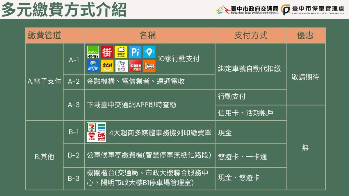 台中市推動無紙化環保政策 智慧停車系統9月上路