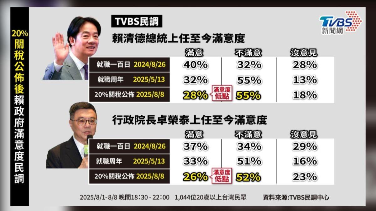 根據TVBS最新民調，總統賴清德、行政院長卓榮泰民調均跌破三成，創下新低。（圖／TVBS）